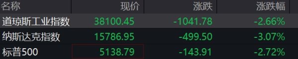 公富网配资 滚动更新丨纳指跌超3%；现货黄金上破3430美元关口，续刷历史新高