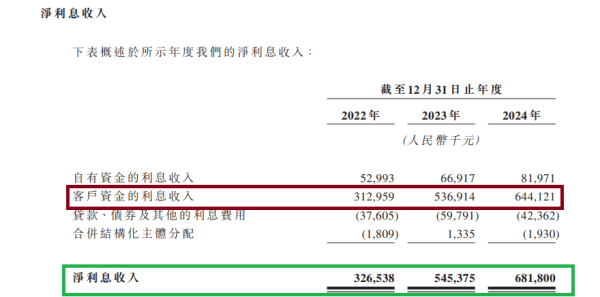 老虎配资 南华期货港股IPO：客户保证金利息收入占比近五成且超净利润 轻资产业务市占率停滞不前重资产收入下滑