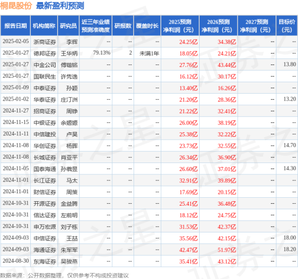 瑞银网配资 天风证券：给予桐昆股份买入评级