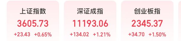 金牛股 多点开花，沪指站上3600点，海南板块领涨