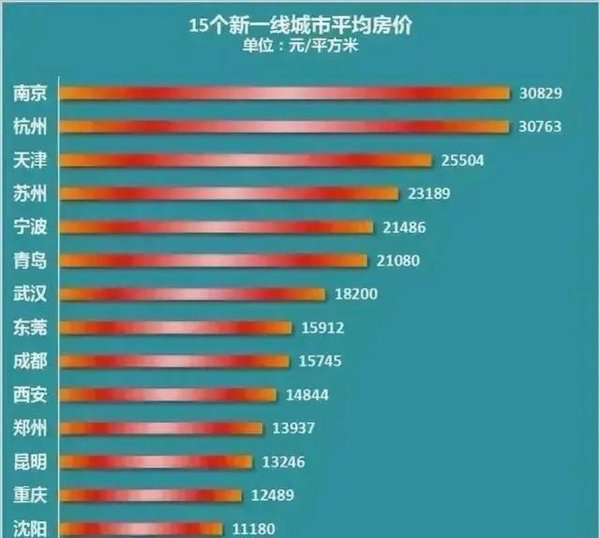 荣耀配资 一线城市房价跌不动了？别做梦！三大信号暗示还要跌